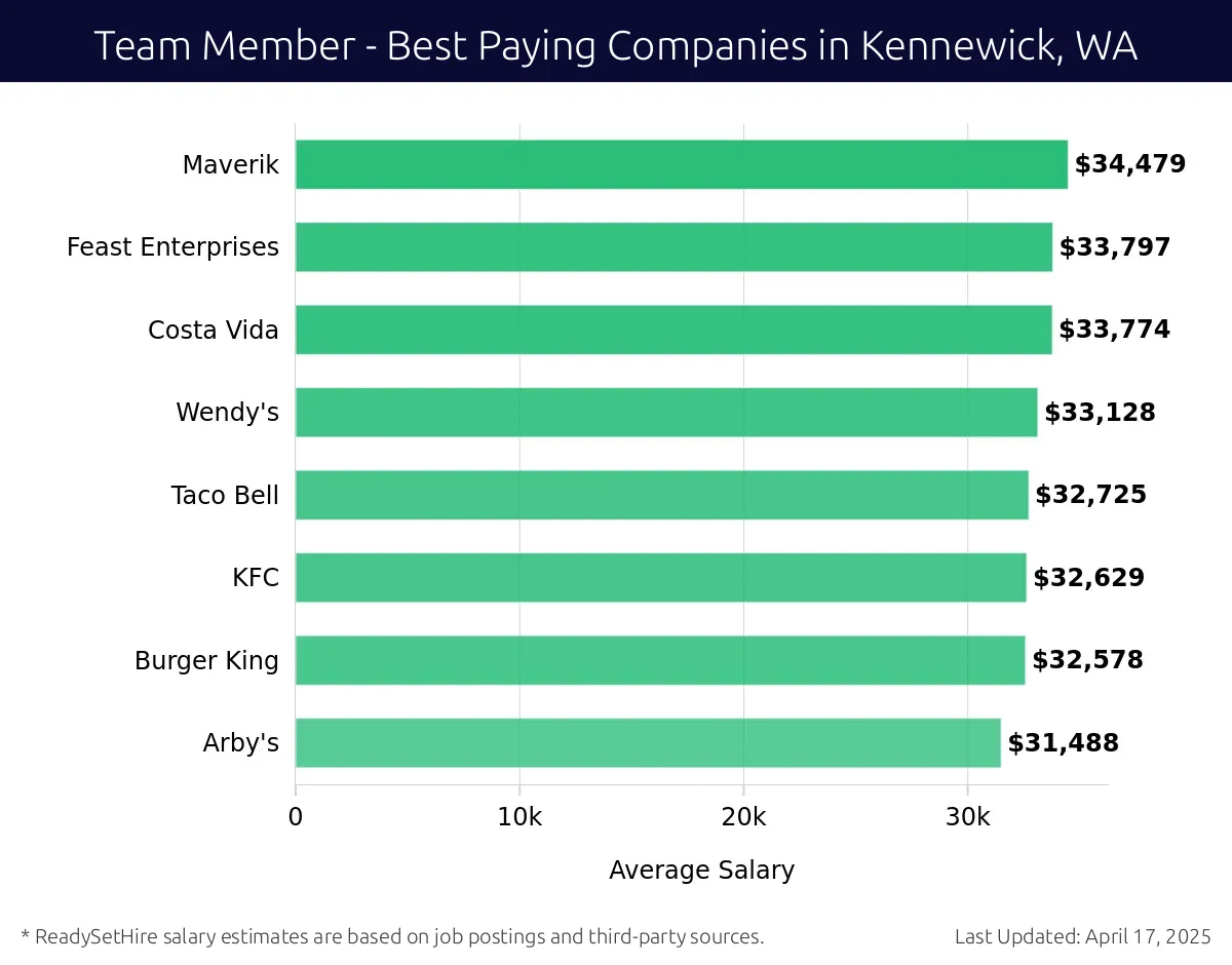 Graph displaying best paying company salaries for Team Member jobs in Kennewick, WA, highlighting Maverik with the highest at $34,479 and Arby's with the lowest at $31,488.