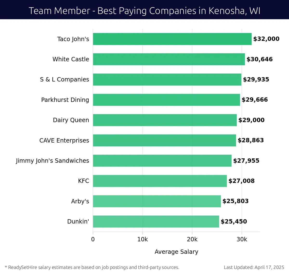Graph displaying best paying company salaries for Team Member jobs in Kenosha, WI, highlighting Taco John's with the highest at $32,000 and Dunkin' with the lowest at $25,450.