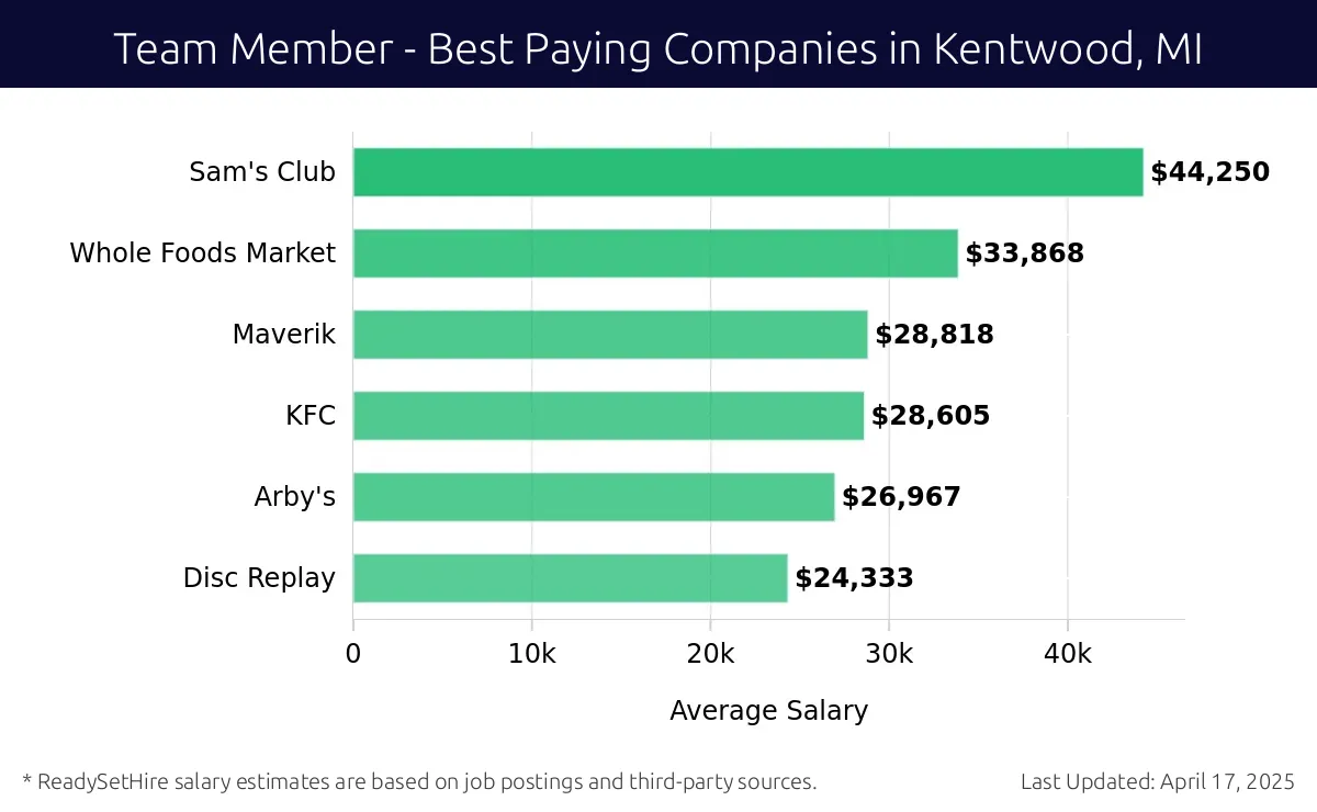 Graph displaying best paying company salaries for Team Member jobs in Kentwood, MI, highlighting Sam's Club with the highest at $44,250 and Disc Replay with the lowest at $24,333.