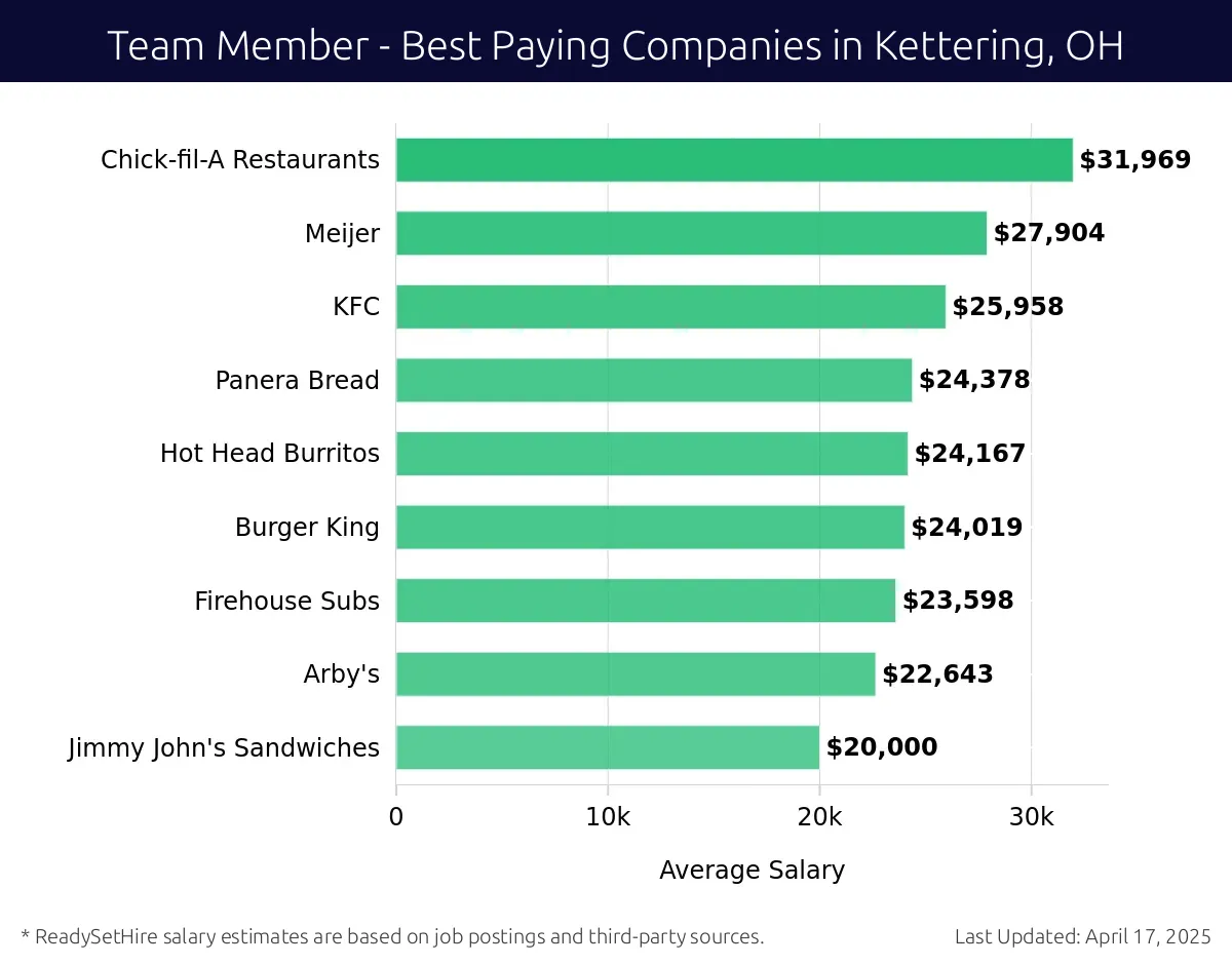 Graph displaying best paying company salaries for Team Member jobs in Kettering, OH, highlighting Chick-fil-A Restaurants with the highest at $31,969 and Jimmy John's Sandwiches with the lowest at $20,000.
