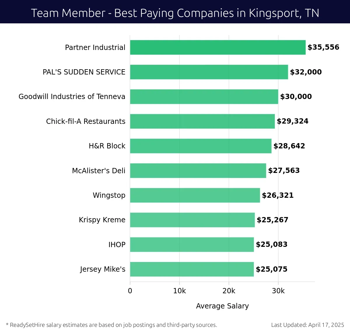 Graph displaying best paying company salaries for Team Member jobs in Kingsport, TN, highlighting Partner Industrial with the highest at $35,556 and Jersey Mike's with the lowest at $25,075.