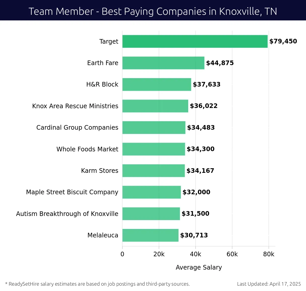 Graph displaying best paying company salaries for Team Member jobs in Knoxville, TN, highlighting Target with the highest at $79,450 and Melaleuca with the lowest at $30,713.