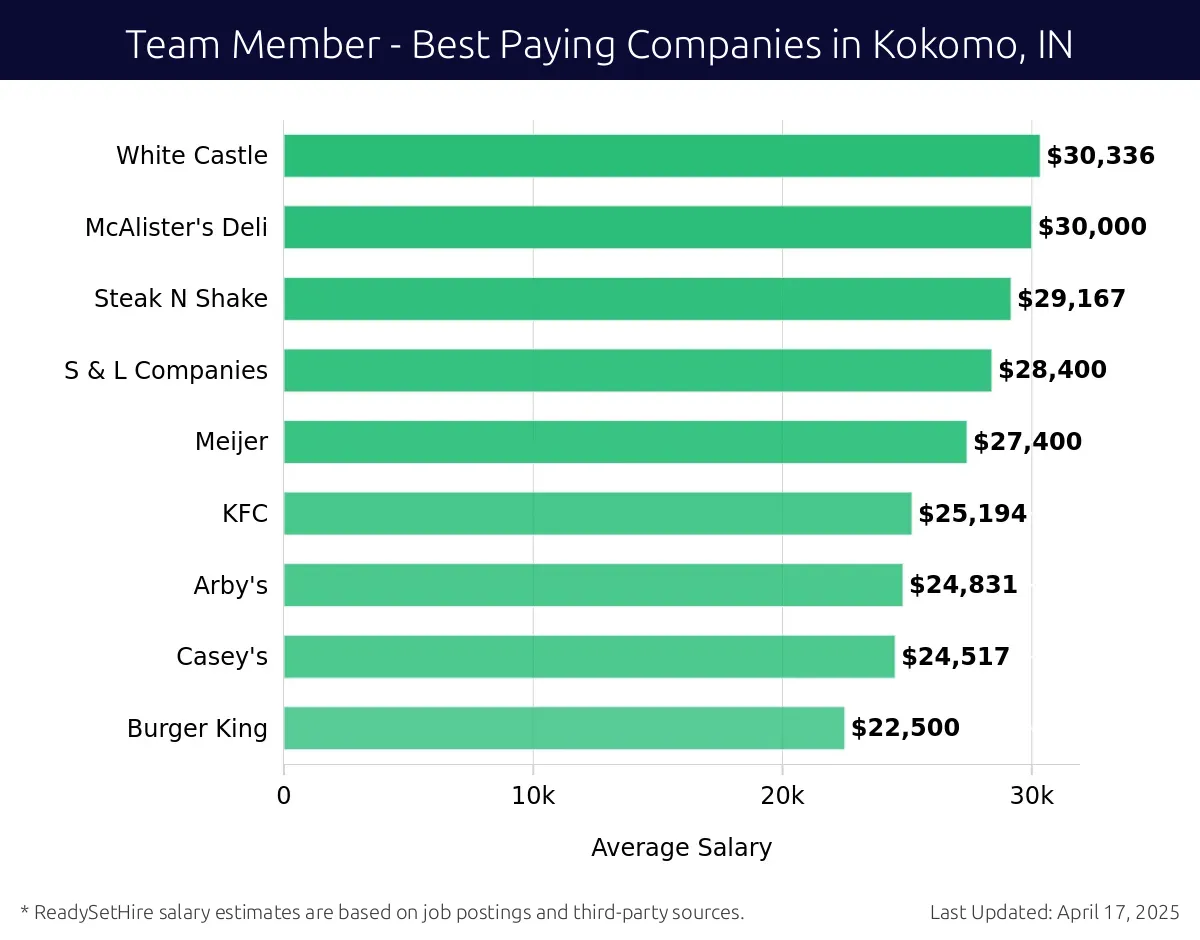Graph displaying best paying company salaries for Team Member jobs in Kokomo, IN, highlighting White Castle with the highest at $30,336 and Burger King with the lowest at $22,500.
