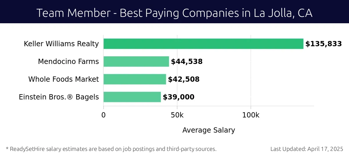 Graph displaying best paying company salaries for Team Member jobs in La Jolla, CA, highlighting Keller Williams Realty with the highest at $135,833 and Einstein Bros.® Bagels with the lowest at $39,000.