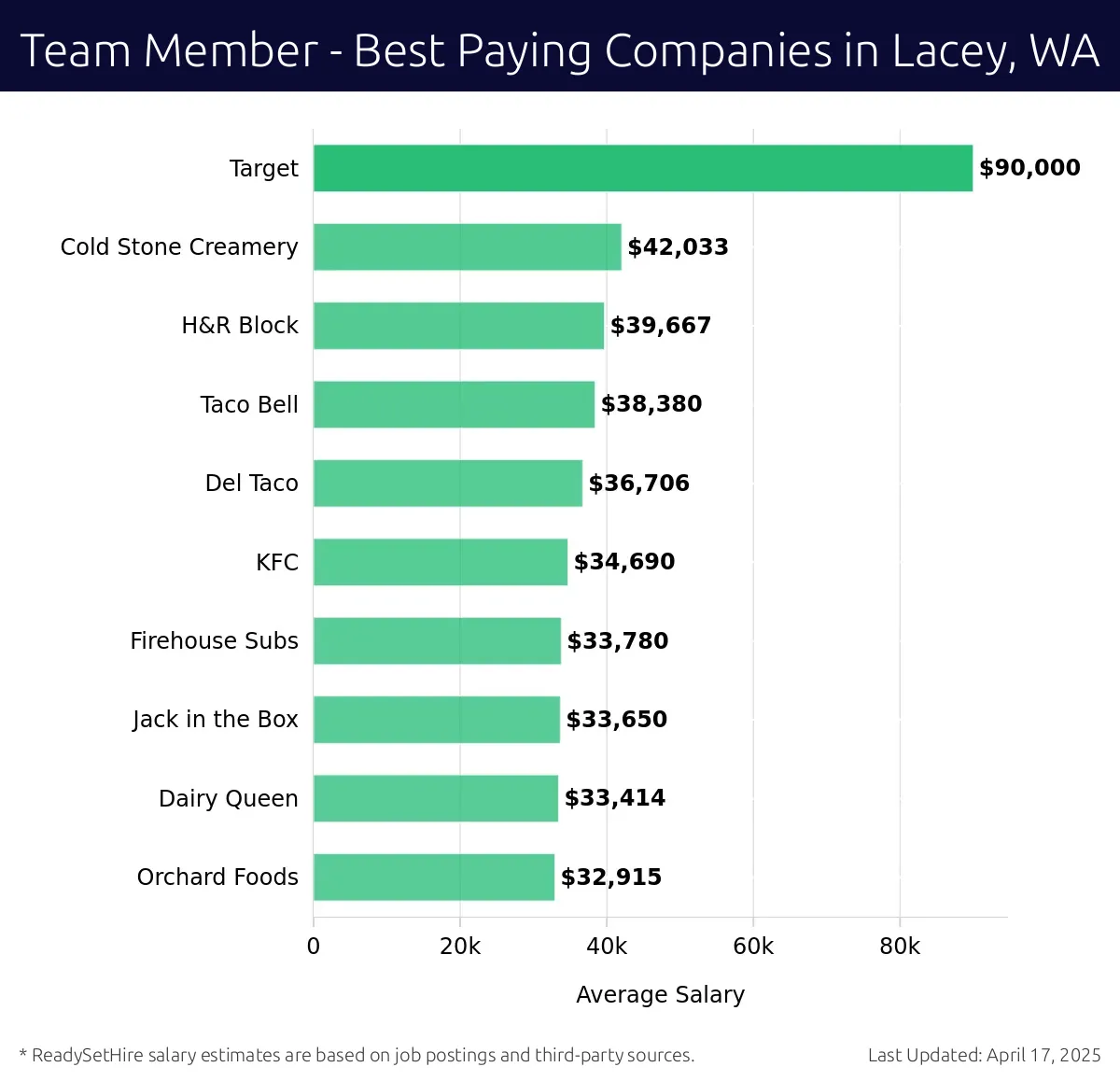 Graph displaying best paying company salaries for Team Member jobs in Lacey, WA, highlighting Target with the highest at $90,000 and Orchard Foods with the lowest at $32,915.
