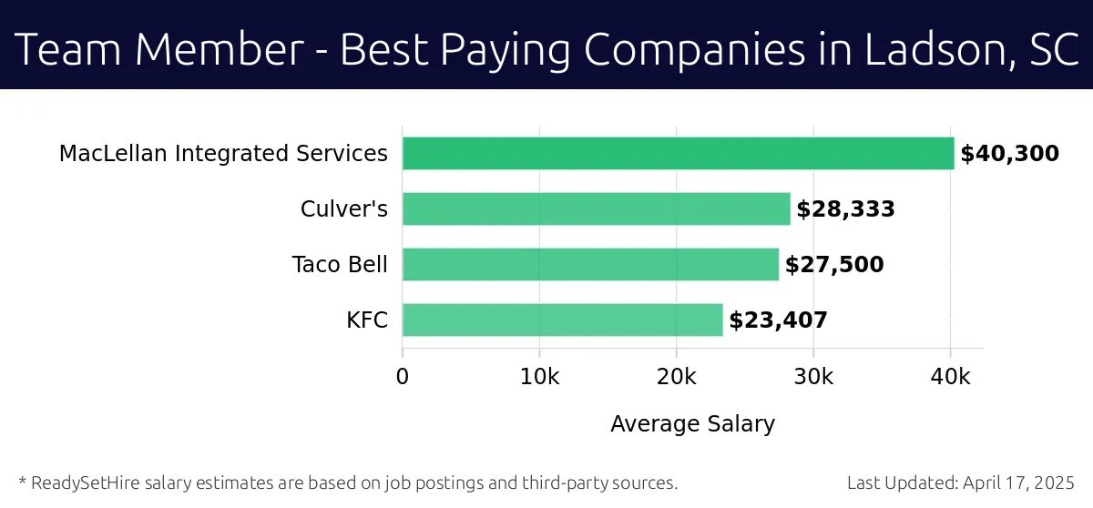 Graph displaying best paying company salaries for Team Member jobs in Ladson, SC, highlighting MacLellan Integrated Services with the highest at $40,300 and KFC with the lowest at $23,407.
