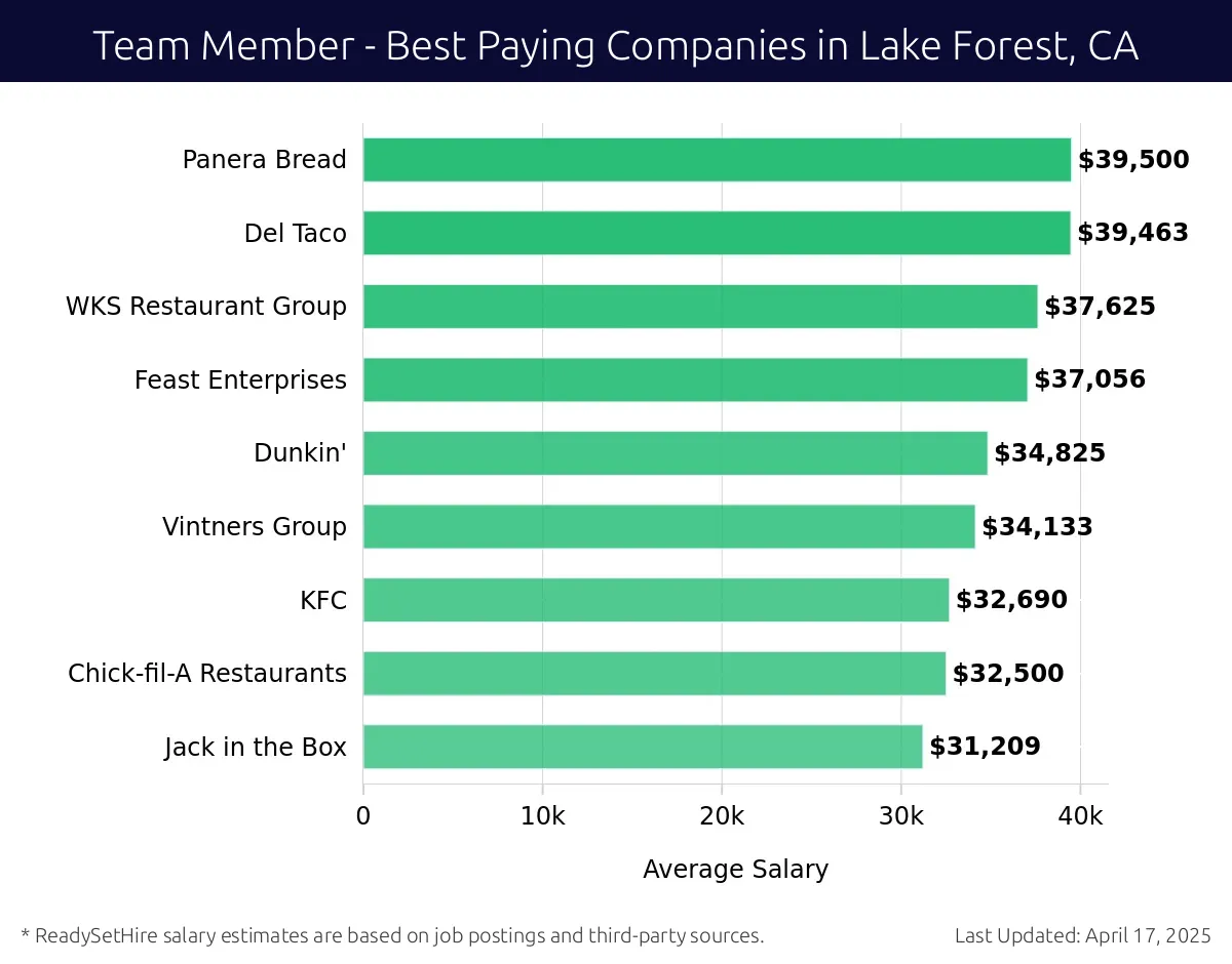 Graph displaying best paying company salaries for Team Member jobs in Lake Forest, CA, highlighting Panera Bread with the highest at $39,500 and Jack in the Box with the lowest at $31,209.