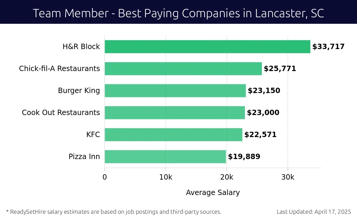 Graph displaying best paying company salaries for Team Member jobs in Lancaster, SC, highlighting H&R Block with the highest at $33,717 and Pizza Inn with the lowest at $19,889.
