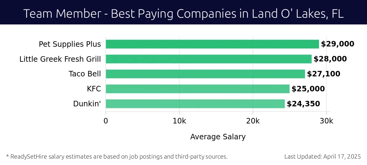 Graph displaying best paying company salaries for Team Member jobs in Land O' Lakes, FL, highlighting Pet Supplies Plus with the highest at $29,000 and Dunkin' with the lowest at $24,350.