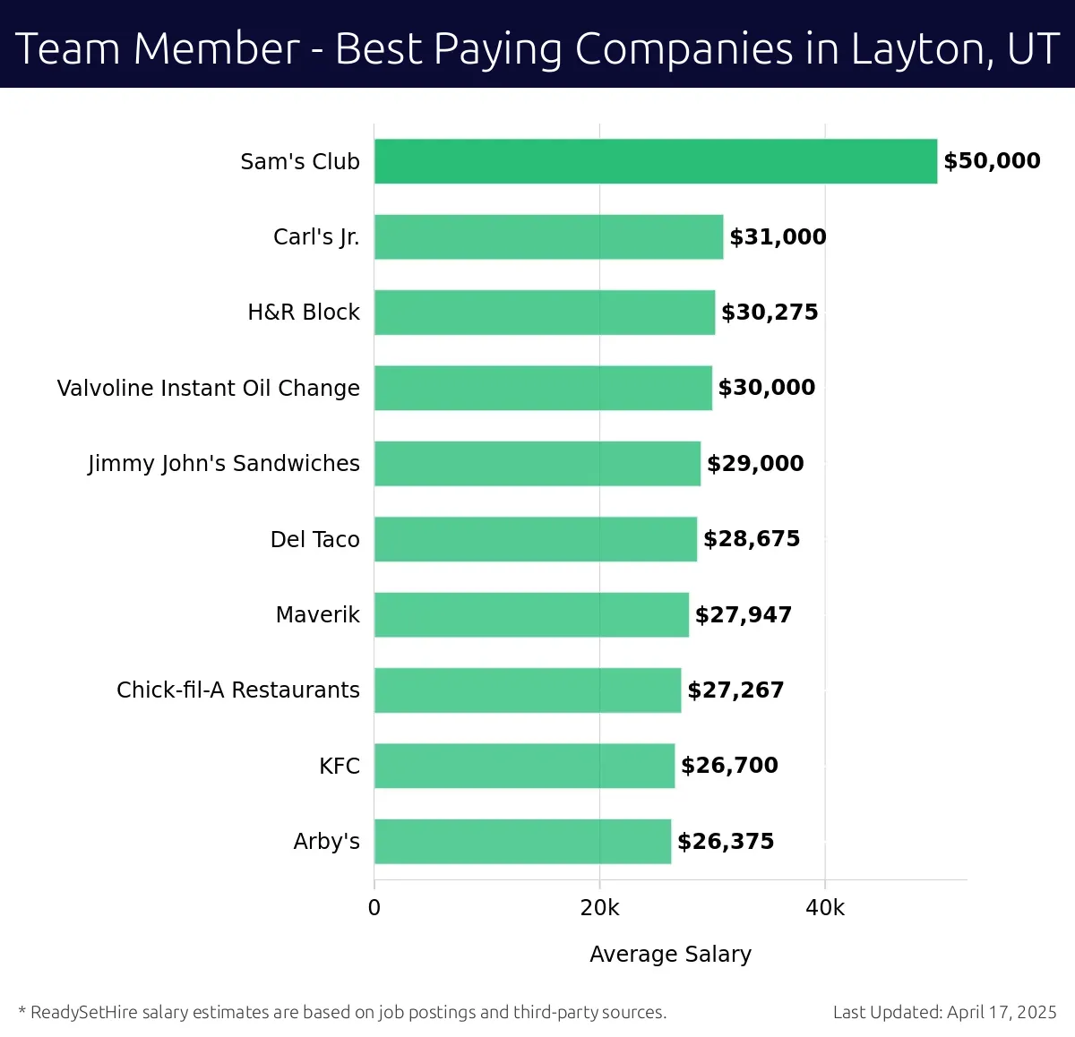 Graph displaying best paying company salaries for Team Member jobs in Layton, UT, highlighting Sam's Club with the highest at $50,000 and Arby's with the lowest at $26,375.