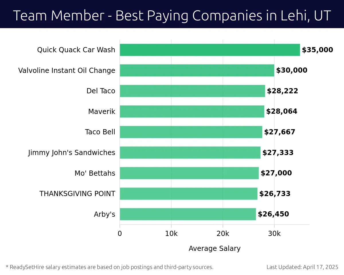 Graph displaying best paying company salaries for Team Member jobs in Lehi, UT, highlighting R&R Barbeque | Savory Restaurant Fund with the highest at $35,000 and Arby's with the lowest at $26,450.
