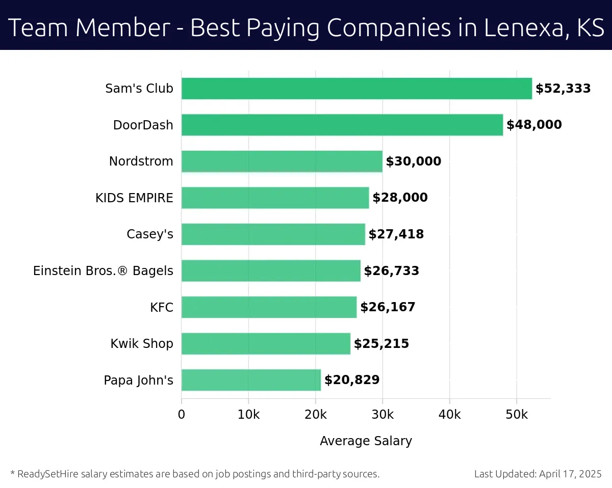 Graph displaying best paying company salaries for Team Member jobs in Lenexa, KS, highlighting 1-800-GOT-JUNK? with the highest at $52,333 and Papa John's with the lowest at $20,829.
