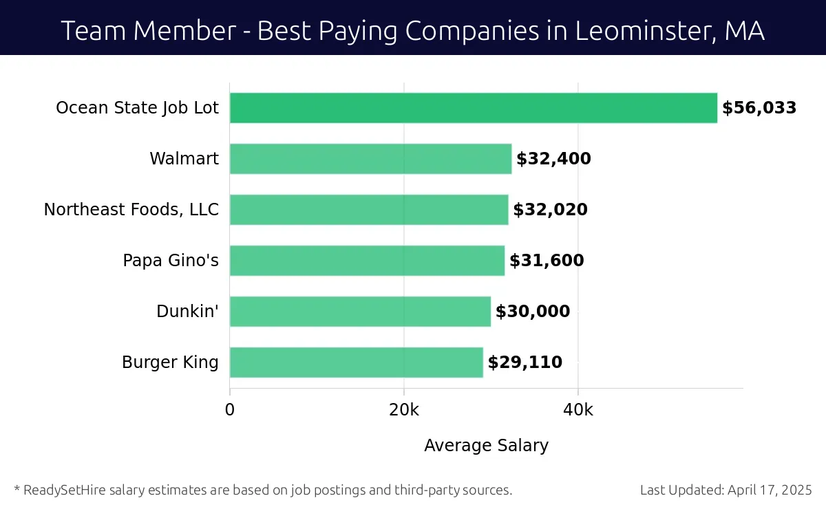 Graph displaying best paying company salaries for Team Member jobs in Leominster, MA, highlighting Ocean State Job Lot with the highest at $56,033 and Burger King with the lowest at $29,110.