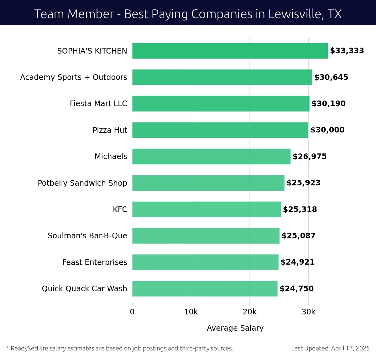 Graph displaying best paying company salaries for Team Member jobs in Lewisville, TX, highlighting SOPHIA'S KITCHEN with the highest at $33,333 and Quick Quack Car Wash with the lowest at $24,750.