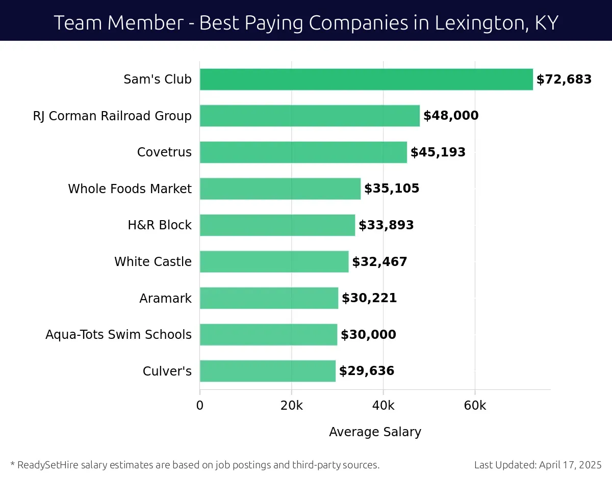 Graph displaying best paying company salaries for Team Member jobs in Lexington, KY, highlighting NV5 with the highest at $72,683 and Culver's with the lowest at $29,636.