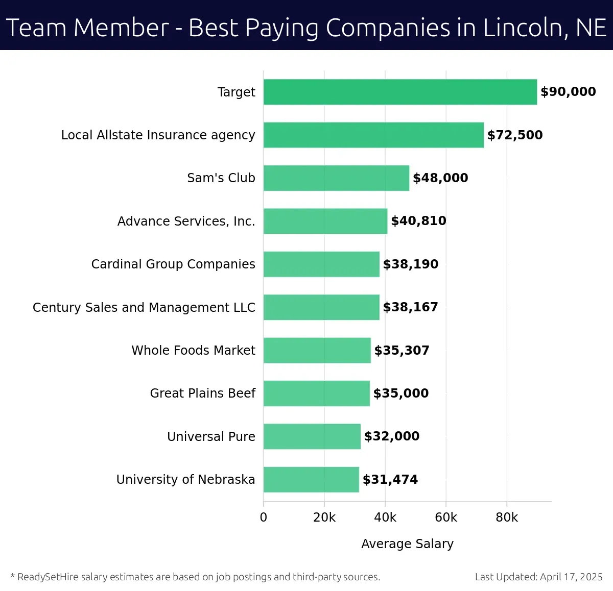 Graph displaying best paying company salaries for Team Member jobs in Lincoln, NE, highlighting Target with the highest at $90,000 and University of Nebraska with the lowest at $31,474.