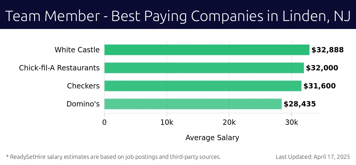 Graph displaying best paying company salaries for Team Member jobs in Linden, NJ, highlighting White Castle with the highest at $32,888 and Domino's with the lowest at $28,435.