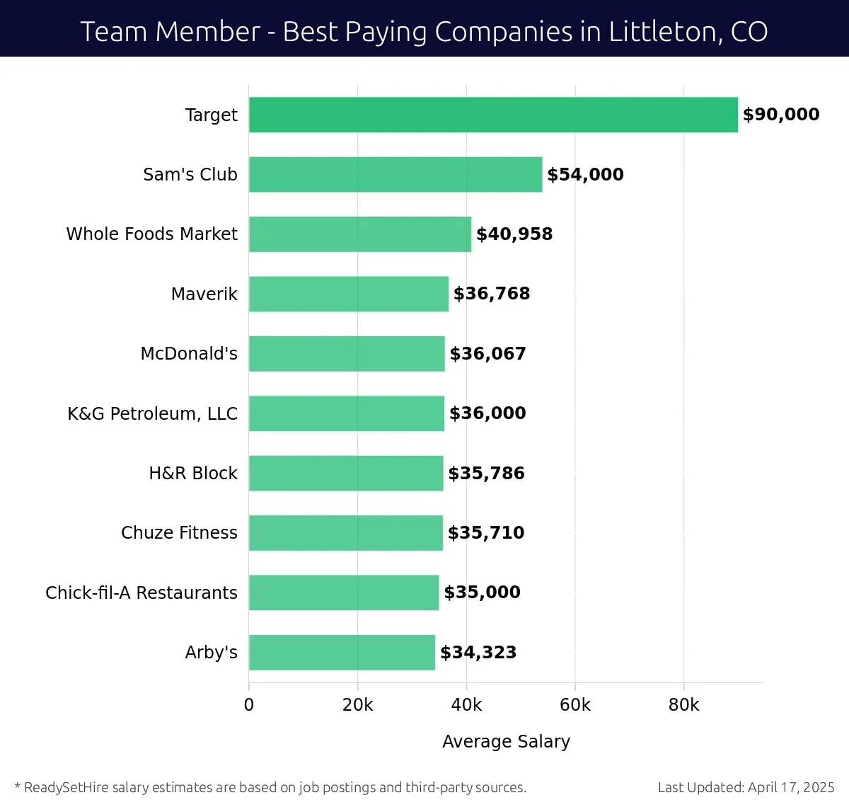 Graph displaying best paying company salaries for Team Member jobs in Littleton, CO, highlighting Target with the highest at $90,000 and Arby's with the lowest at $34,323.