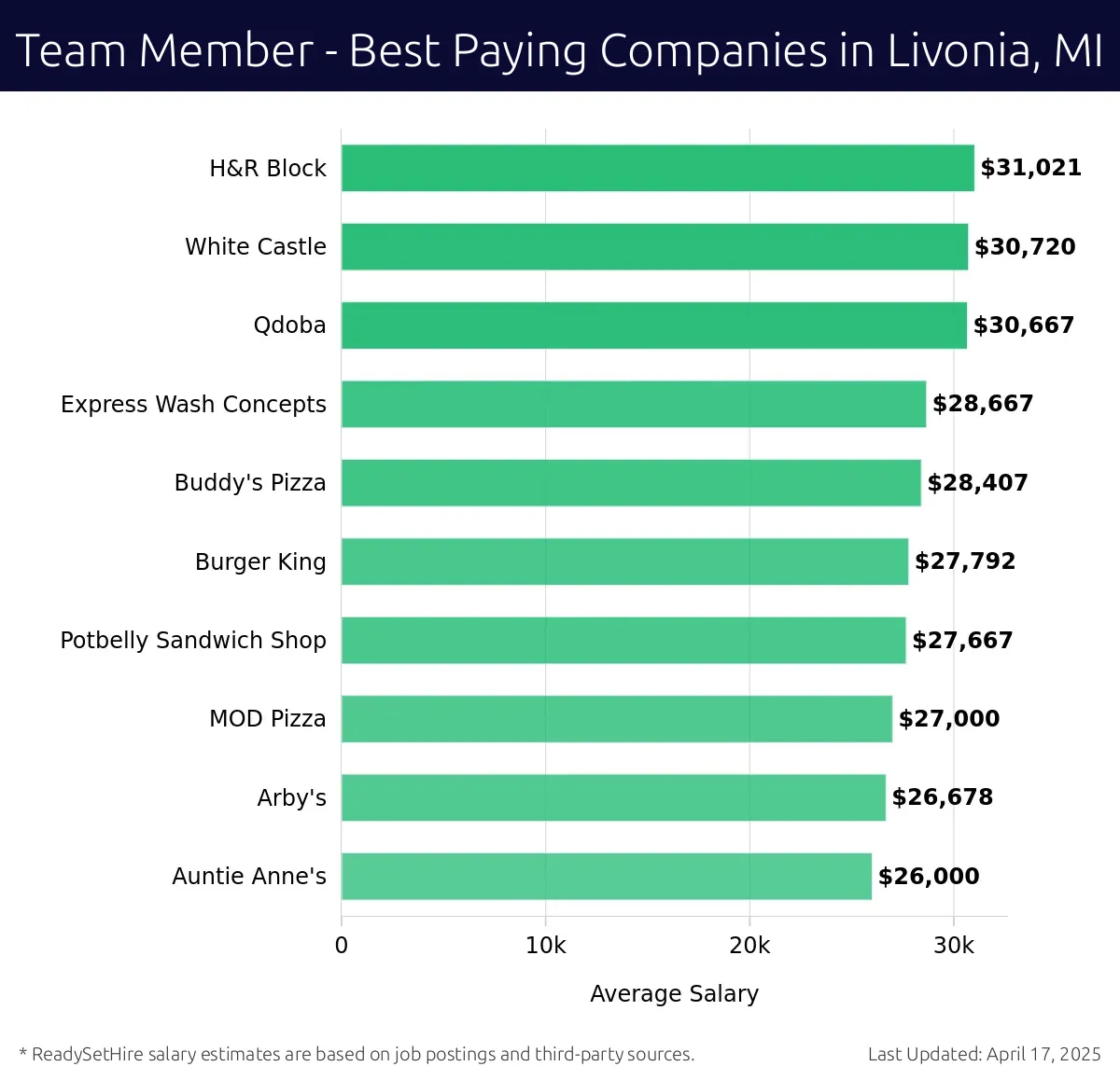 Graph displaying best paying company salaries for Team Member jobs in Livonia, MI, highlighting H&R Block with the highest at $31,021 and Auntie Anne's with the lowest at $26,000.
