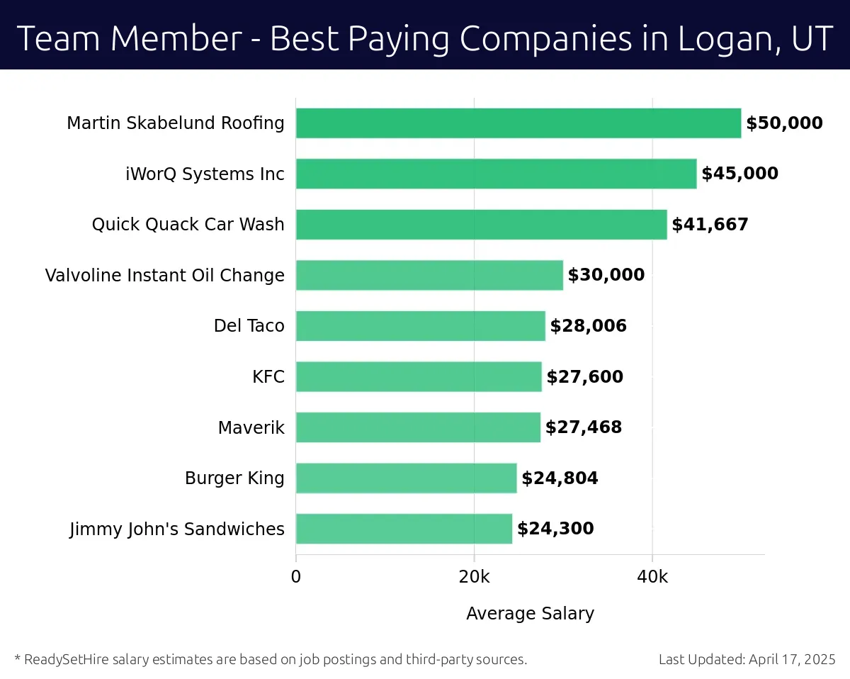 Graph displaying best paying company salaries for Team Member jobs in Logan, UT, highlighting Sam's Club with the highest at $50,000 and Jimmy John's Sandwiches with the lowest at $24,300.
