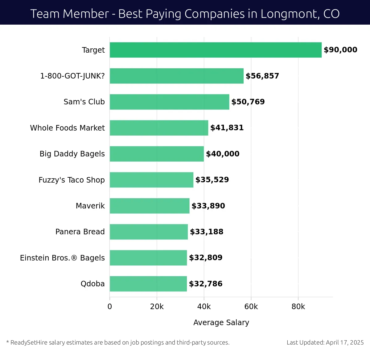 Graph displaying best paying company salaries for Team Member jobs in Longmont, CO, highlighting Target with the highest at $90,000 and Qdoba with the lowest at $32,786.