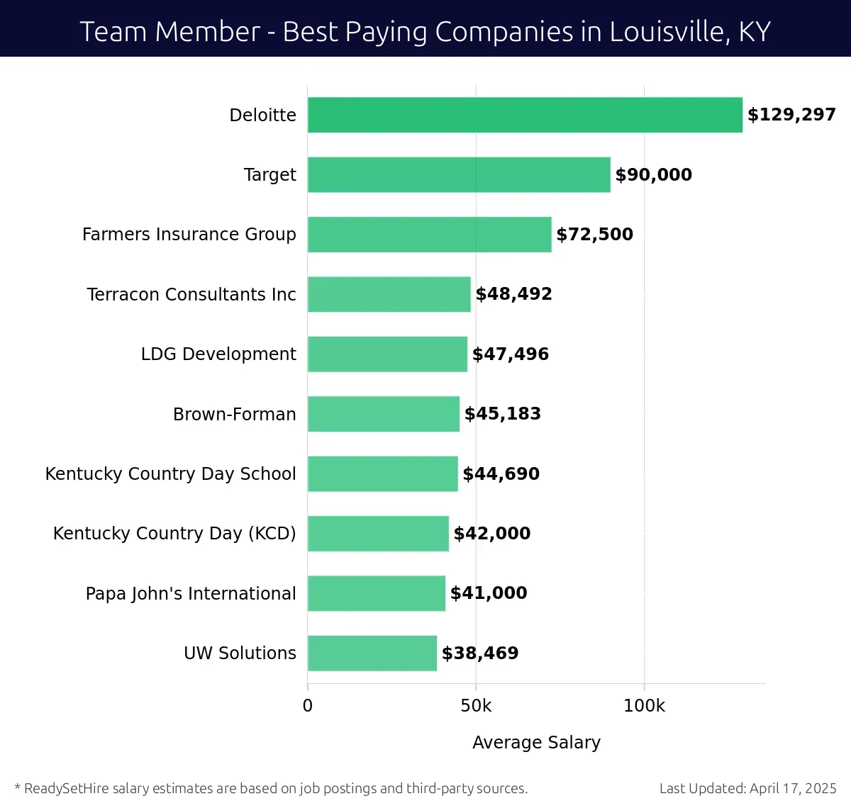 Graph displaying best paying company salaries for Team Member jobs in Louisville, KY, highlighting Deloitte with the highest at $129,297 and UW Solutions with the lowest at $38,469.