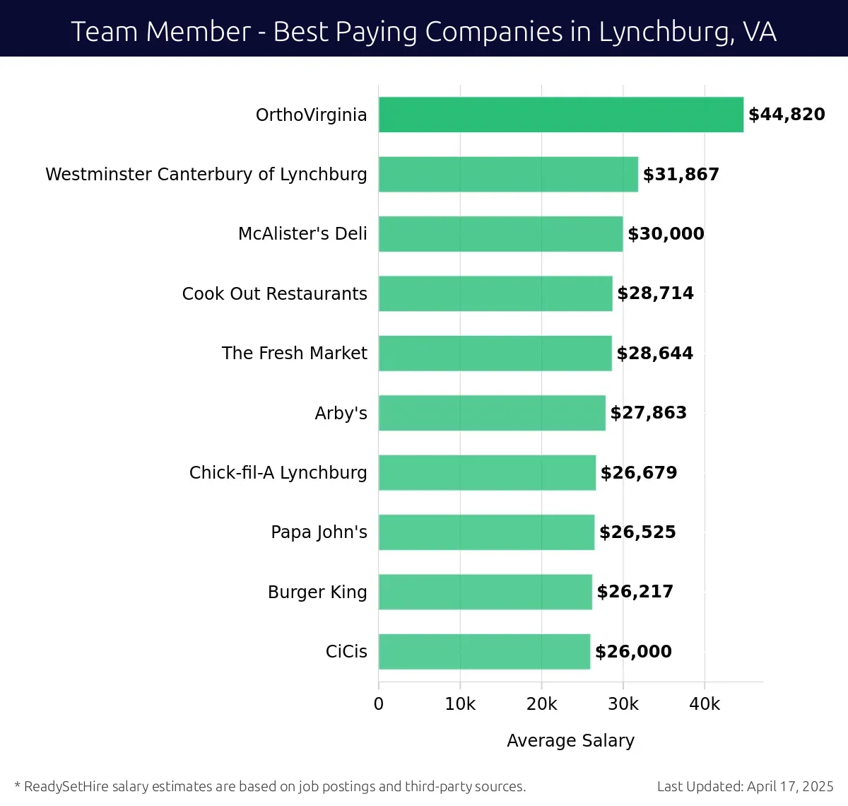 Graph displaying best paying company salaries for Team Member jobs in Lynchburg, VA, highlighting OrthoVirginia with the highest at $44,820 and CiCis with the lowest at $26,000.