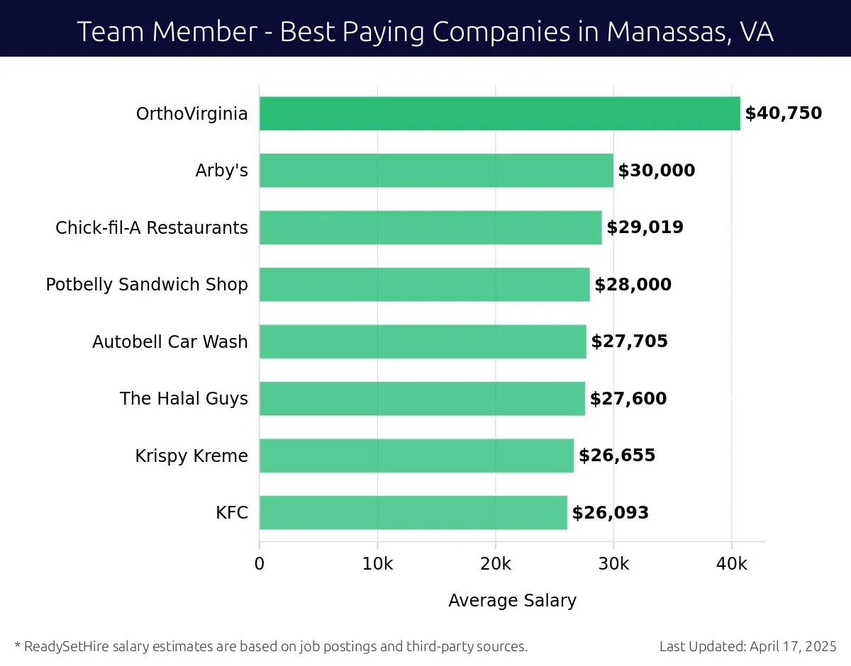 Graph displaying best paying company salaries for Team Member jobs in Manassas, VA, highlighting OrthoVirginia with the highest at $40,750 and KFC with the lowest at $26,093.
