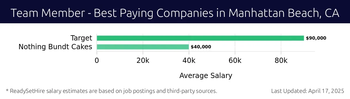 Graph displaying best paying company salaries for Team Member jobs in Manhattan Beach, CA, highlighting Target with the highest at $90,000 and Nothing Bundt Cakes with the lowest at $40,000.