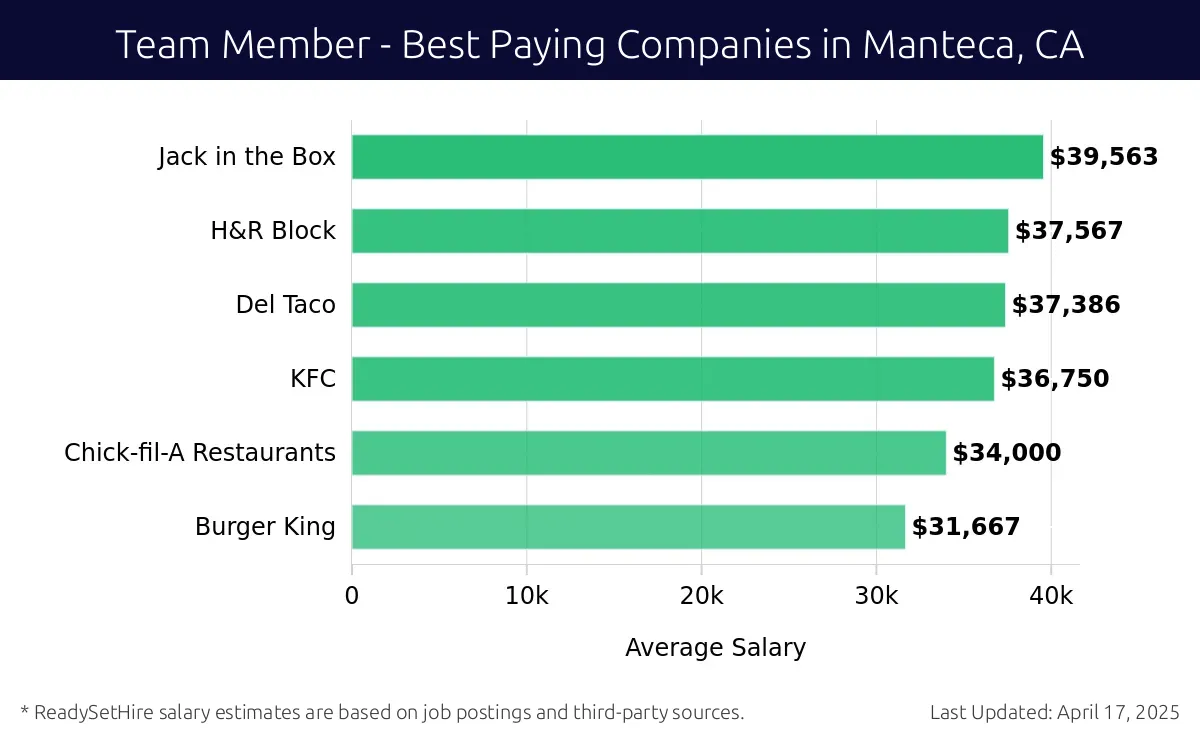 Graph displaying best paying company salaries for Team Member jobs in Manteca, CA, highlighting Jack in the Box with the highest at $39,563 and Burger King with the lowest at $31,667.