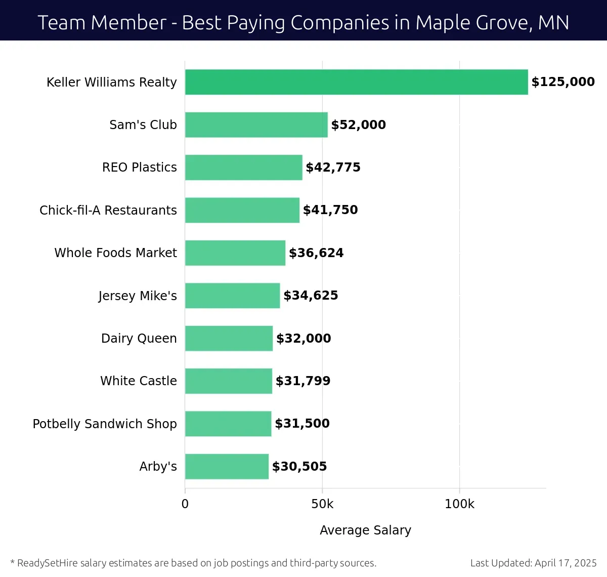 Graph displaying best paying company salaries for Team Member jobs in Maple Grove, MN, highlighting Keller Williams Realty with the highest at $125,000 and Arby's with the lowest at $30,505.