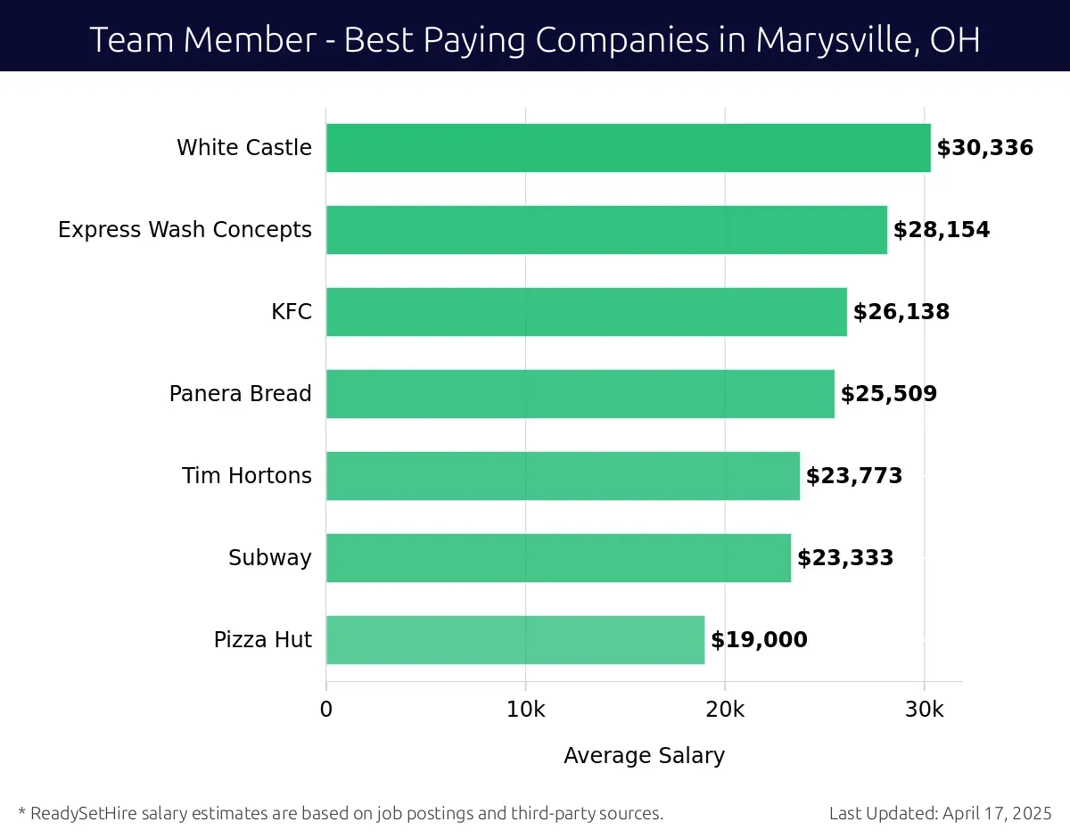 Graph displaying best paying company salaries for Team Member jobs in Marysville, OH, highlighting White Castle with the highest at $30,336 and Pizza Hut with the lowest at $19,000.