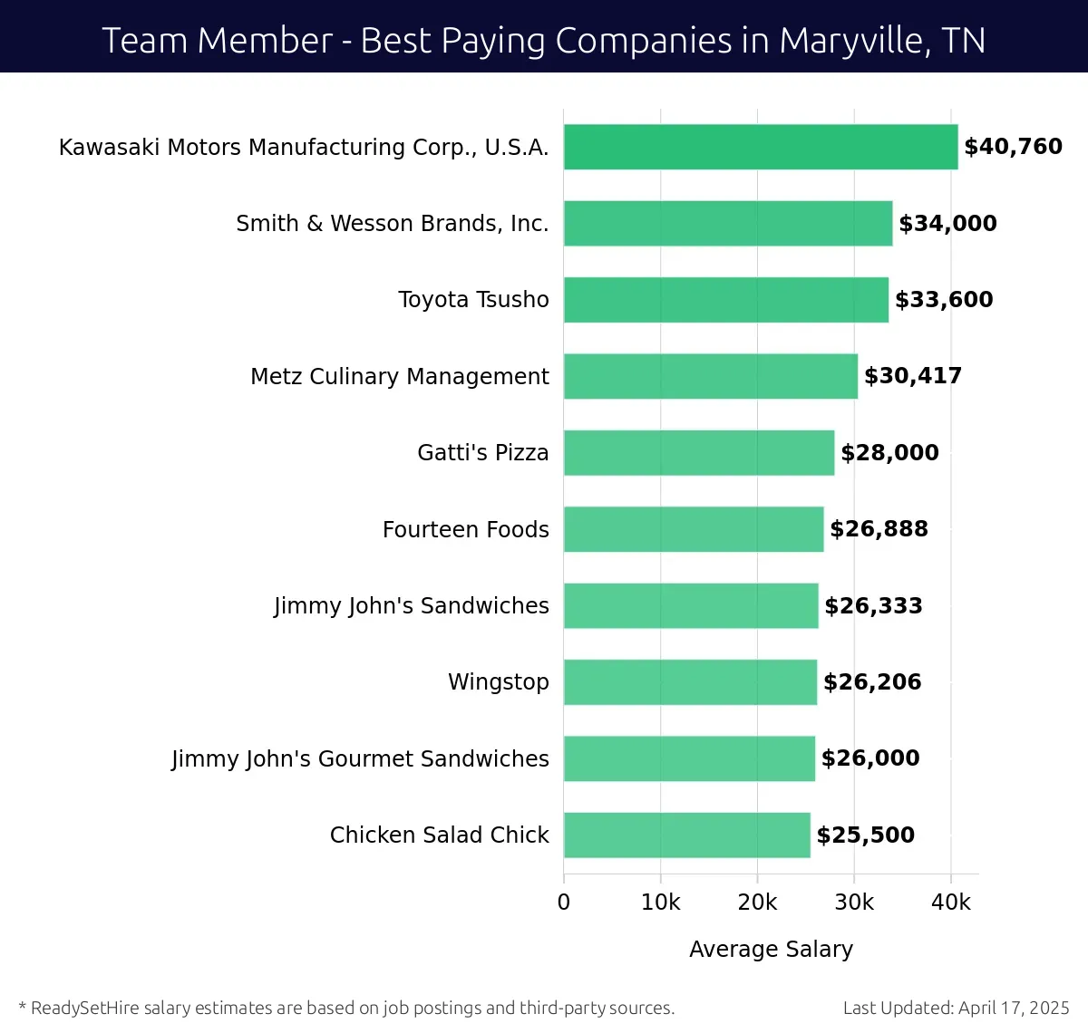 Graph displaying best paying company salaries for Team Member jobs in Maryville, TN, highlighting Kawasaki Motors Manufacturing Corp., U.S.A. with the highest at $40,760 and Chicken Salad Chick with the lowest at $25,500.