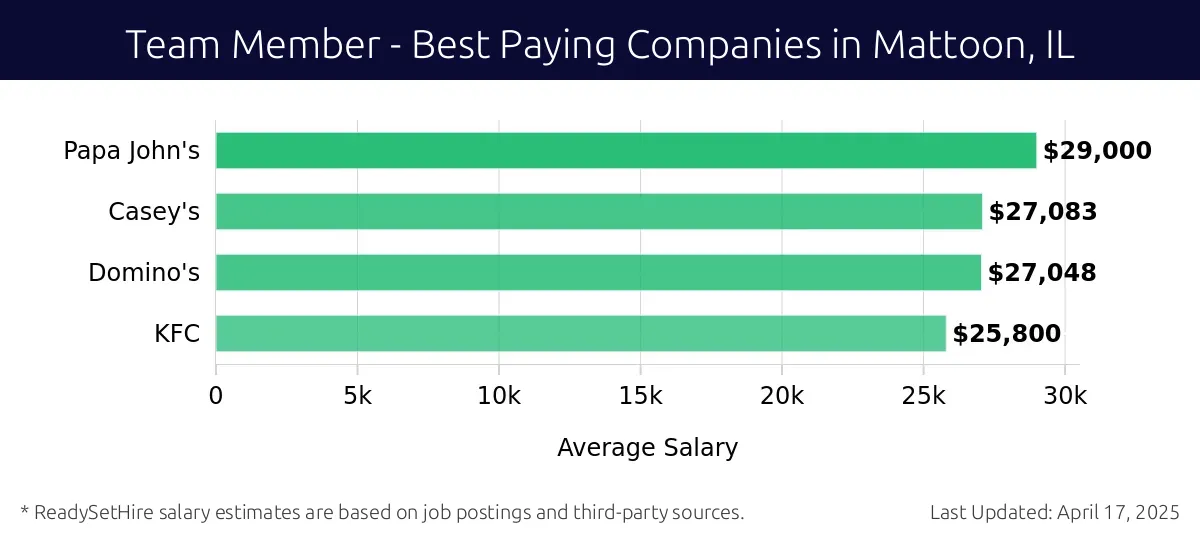 Graph displaying best paying company salaries for Team Member jobs in Mattoon, IL, highlighting Papa John's with the highest at $29,000 and KFC with the lowest at $25,800.
