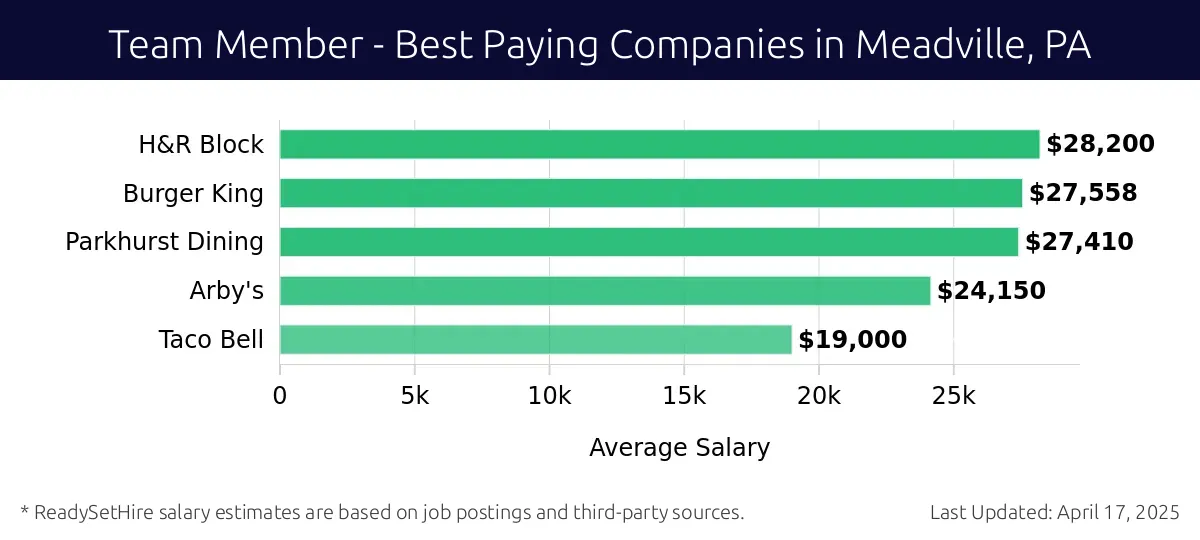 Graph displaying best paying company salaries for Team Member jobs in Meadville, PA, highlighting H&R Block with the highest at $28,200 and Taco Bell with the lowest at $19,000.