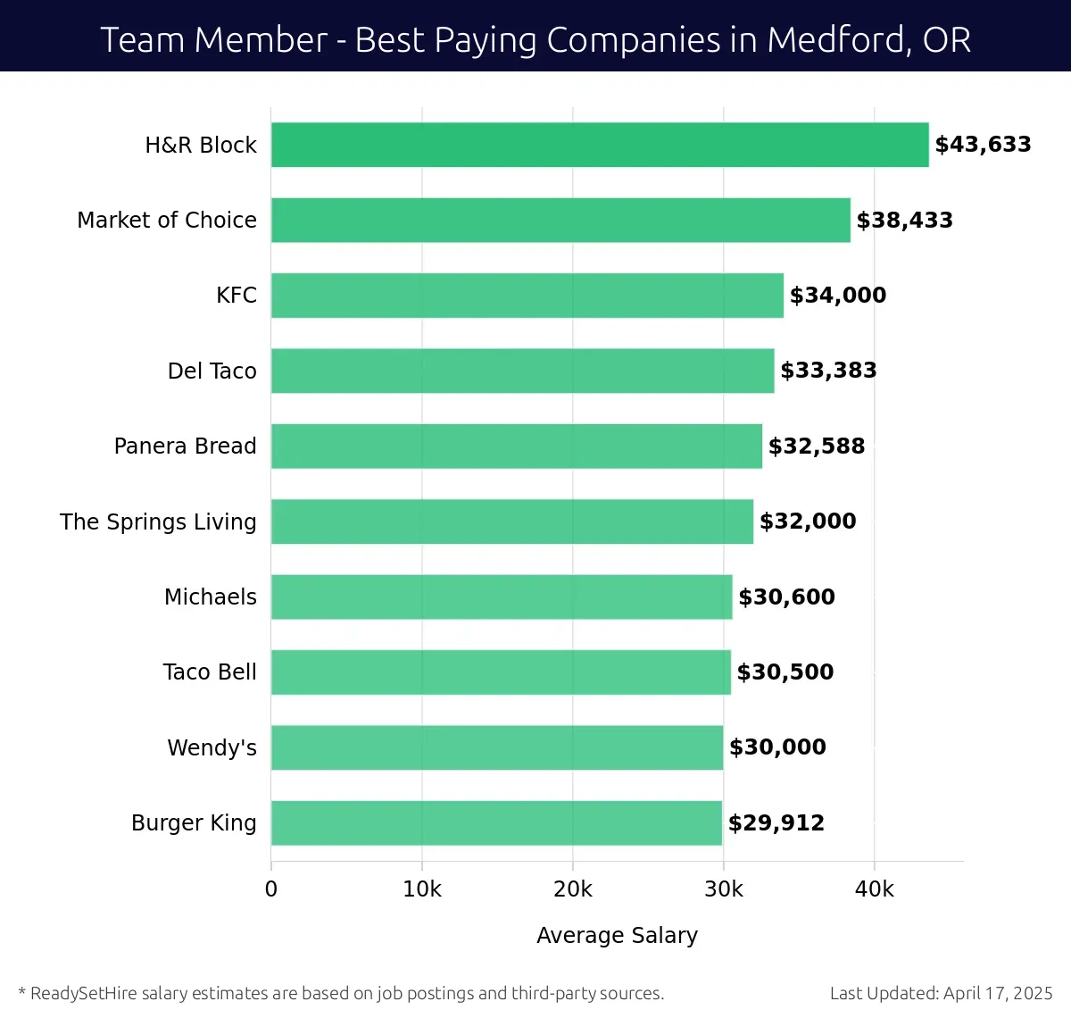Graph displaying best paying company salaries for Team Member jobs in Medford, OR, highlighting H&R Block with the highest at $43,633 and Burger King with the lowest at $29,912.