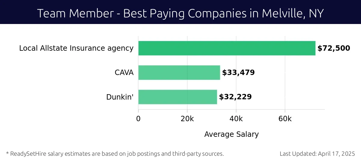 Graph displaying best paying company salaries for Team Member jobs in Melville, NY, highlighting Farmers Insurance Group with the highest at $72,500 and Dunkin' with the lowest at $32,229.