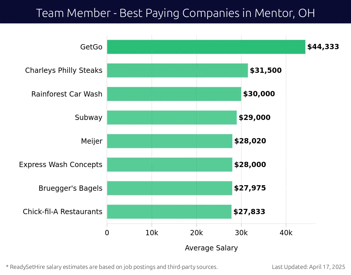 Graph displaying best paying company salaries for Team Member jobs in Mentor, OH, highlighting Sam's Club with the highest at $44,333 and Chick-fil-A Restaurants with the lowest at $27,833.