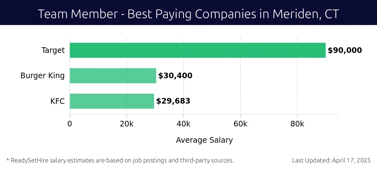 Graph displaying best paying company salaries for Team Member jobs in Meriden, CT, highlighting Target with the highest at $90,000 and KFC with the lowest at $29,683.