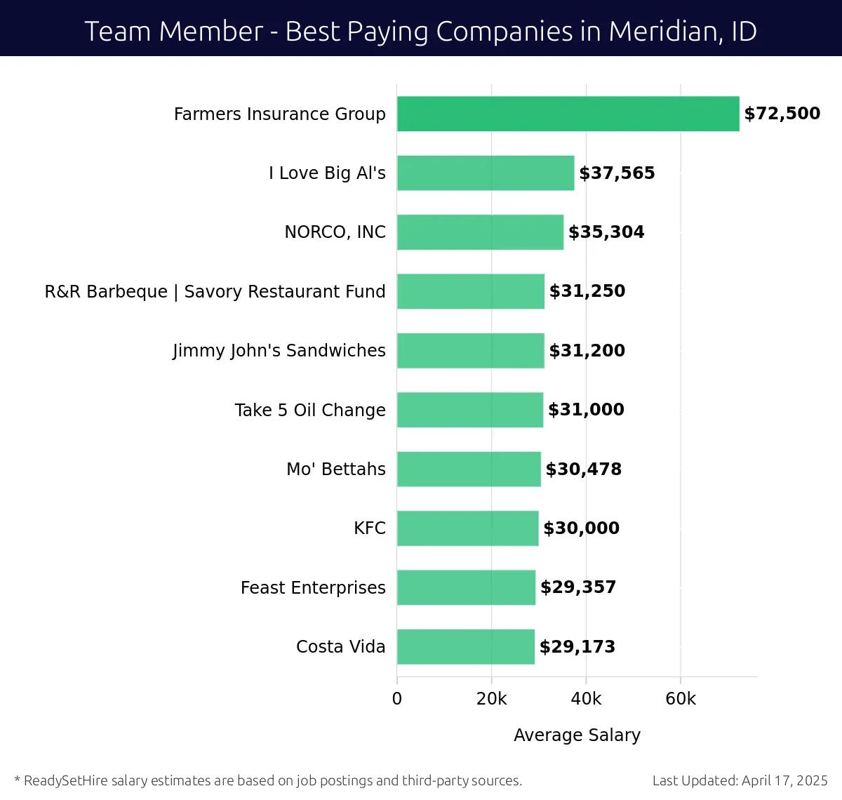 Graph displaying best paying company salaries for Team Member jobs in Meridian, ID, highlighting Farmers Insurance Group with the highest at $72,500 and Costa Vida with the lowest at $29,173.