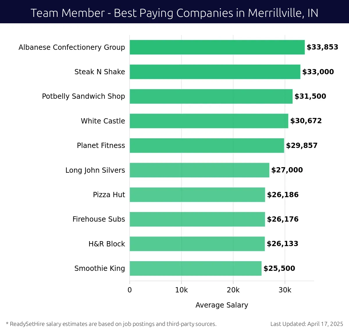 Graph displaying best paying company salaries for Team Member jobs in Merrillville, IN, highlighting Albanese Confectionery Group with the highest at $33,853 and Smoothie King with the lowest at $25,500.