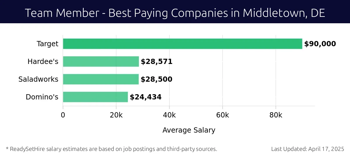 Graph displaying best paying company salaries for Team Member jobs in Middletown, DE, highlighting Target with the highest at $90,000 and Domino's with the lowest at $24,434.