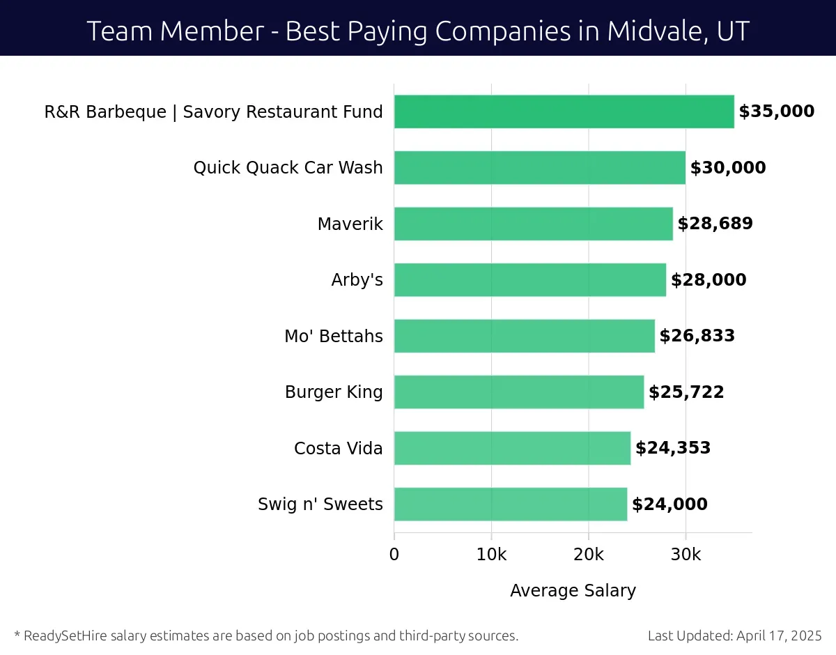 Graph displaying best paying company salaries for Team Member jobs in Midvale, UT, highlighting R&R Barbeque | Savory Restaurant Fund with the highest at $35,000 and Swig n' Sweets with the lowest at $24,000.