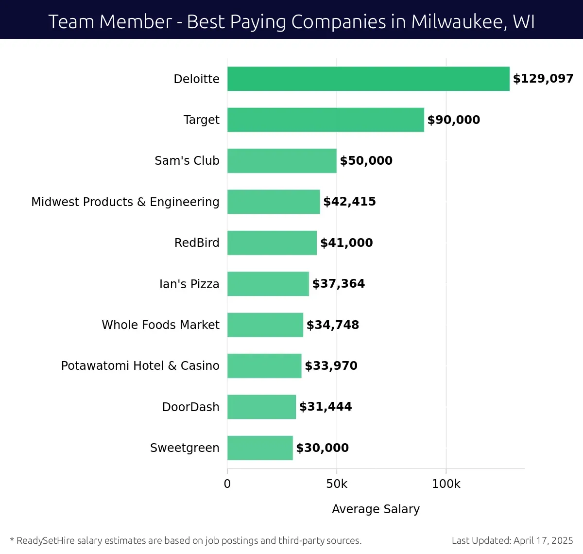 Graph displaying best paying company salaries for Team Member jobs in Milwaukee, WI, highlighting Deloitte with the highest at $129,097 and Sweetgreen with the lowest at $30,000.