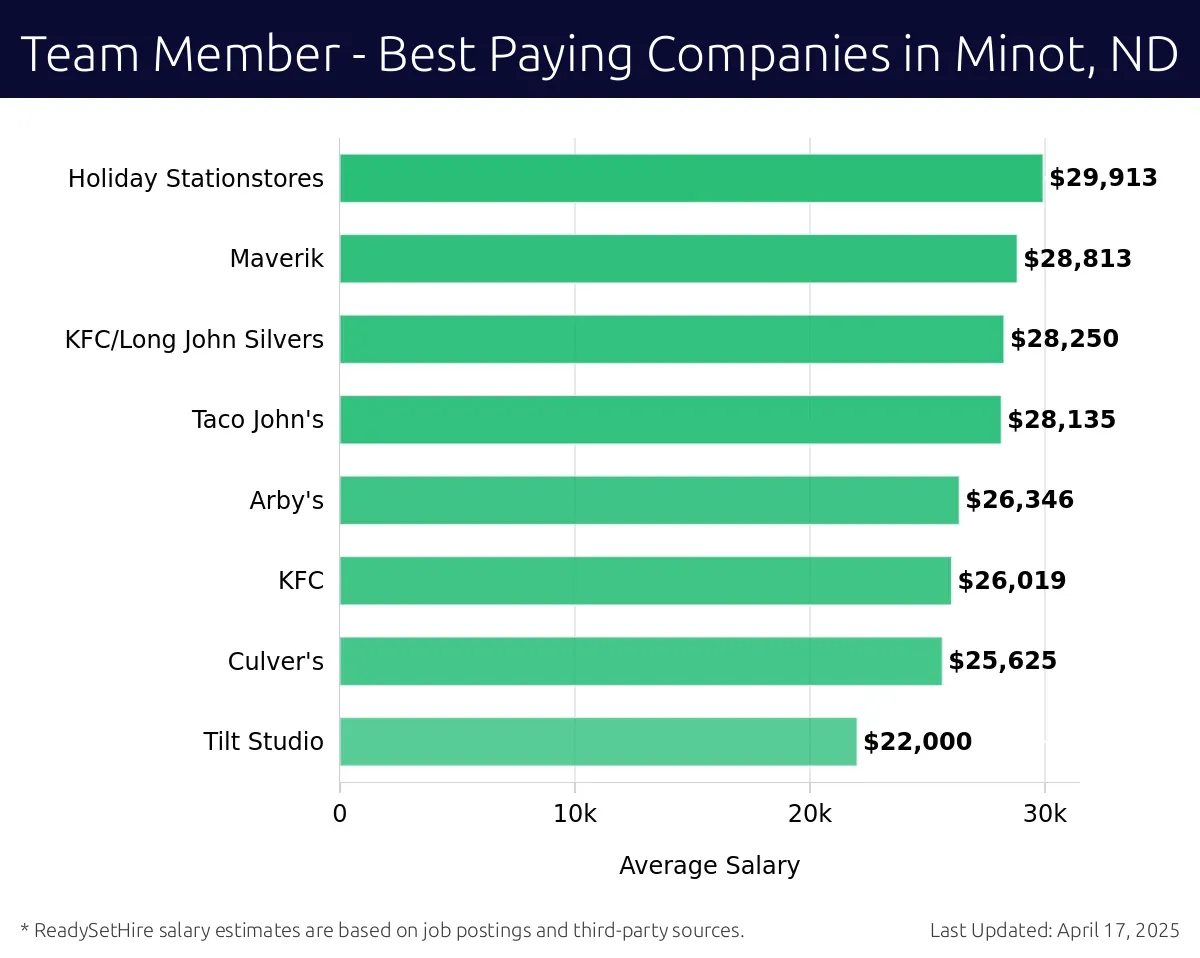Graph displaying best paying company salaries for Team Member jobs in Minot, ND, highlighting Holiday Stationstores with the highest at $29,913 and Tilt Studio with the lowest at $22,000.