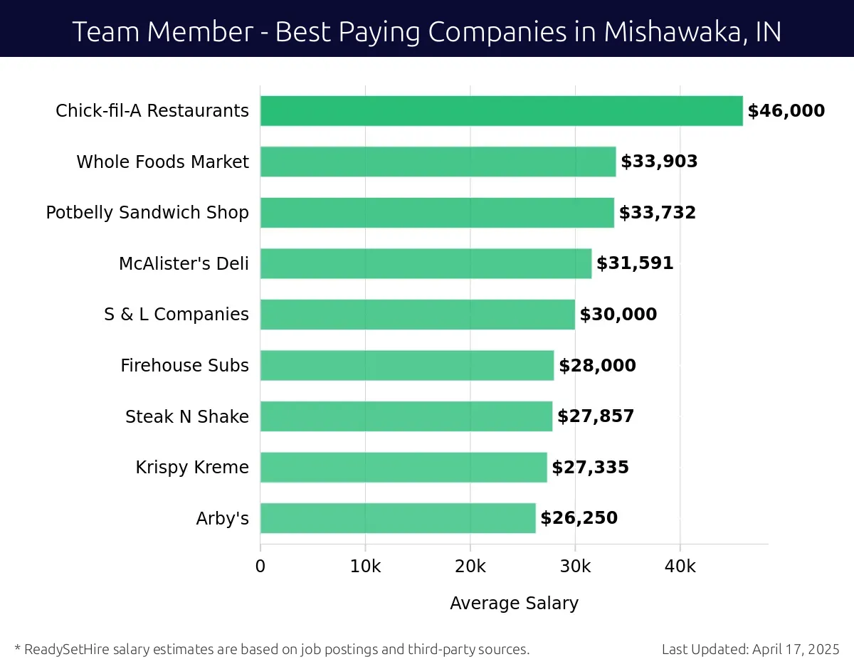 Graph displaying best paying company salaries for Team Member jobs in Mishawaka, IN, highlighting Sam's Club with the highest at $46,000 and Arby's with the lowest at $26,250.