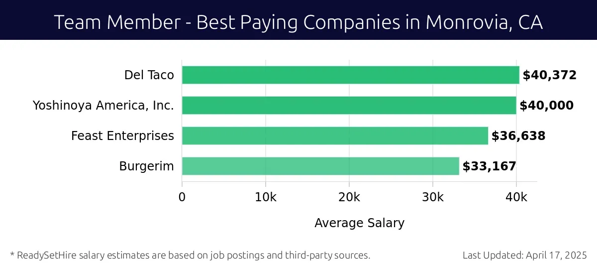 Graph displaying best paying company salaries for Team Member jobs in Monrovia, CA, highlighting Del Taco with the highest at $40,372 and Burgerim with the lowest at $33,167.