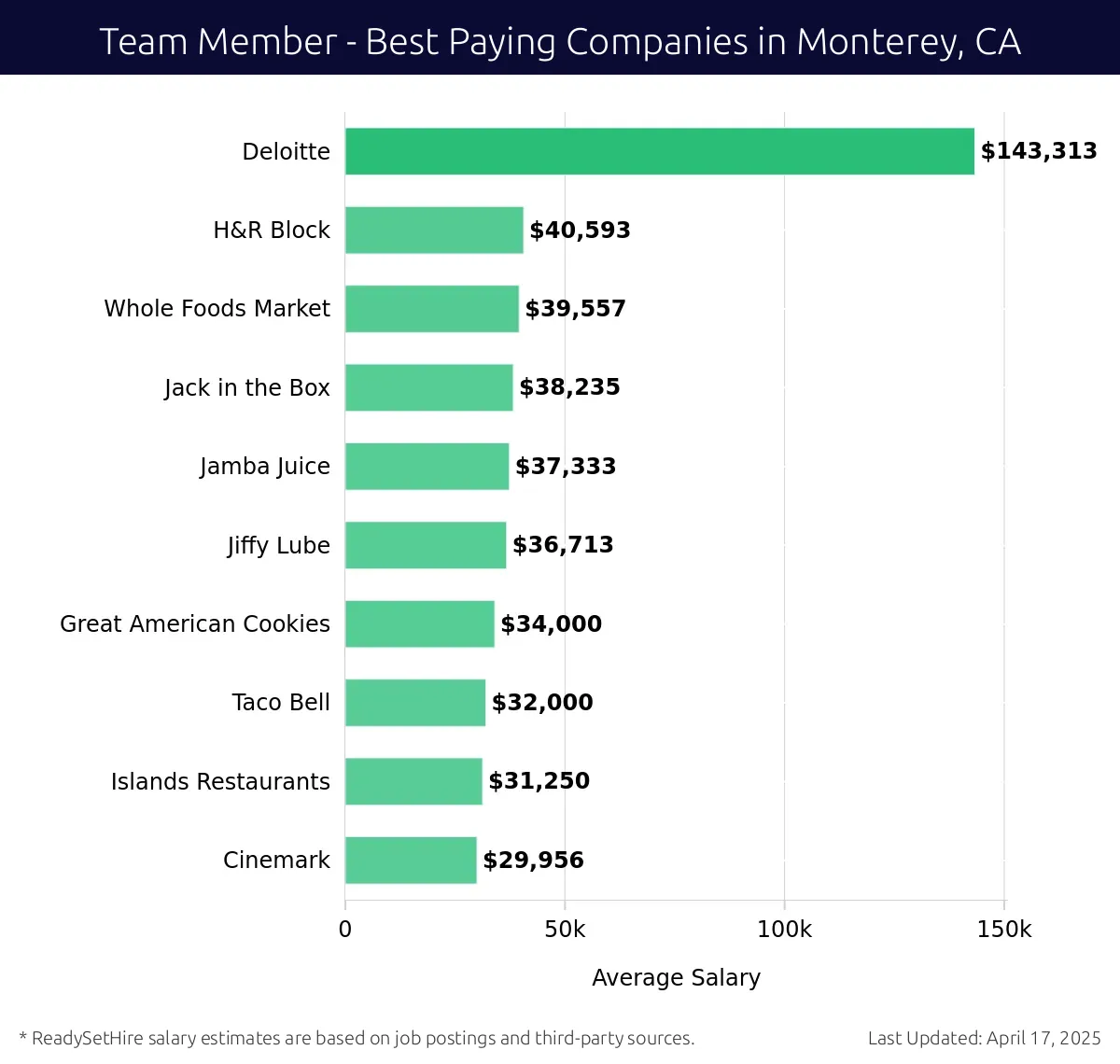 Graph displaying best paying company salaries for Team Member jobs in Monterey, CA, highlighting Deloitte with the highest at $143,313 and Cinemark with the lowest at $29,956.