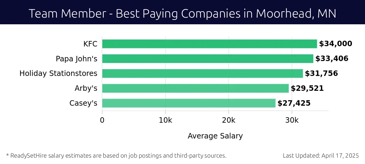 Graph displaying best paying company salaries for Team Member jobs in Moorhead, MN, highlighting KFC with the highest at $34,000 and Casey's with the lowest at $27,425.