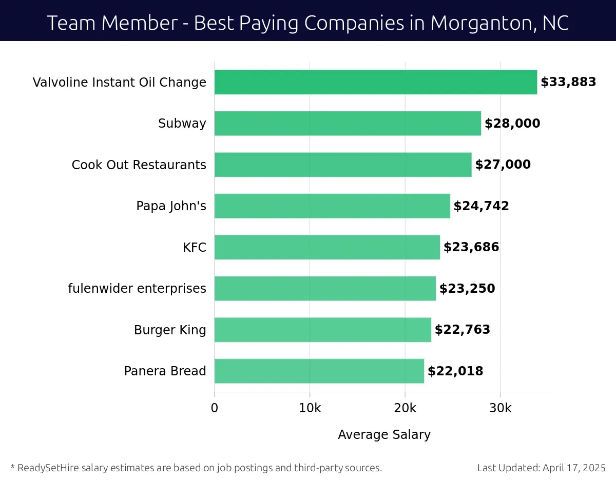 Graph displaying best paying company salaries for Team Member jobs in Morganton, NC, highlighting H&R Block with the highest at $33,883 and Panera Bread with the lowest at $22,018.